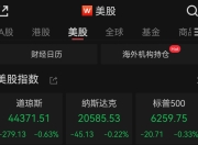 美股小幅收跌，黄金股逆势走强